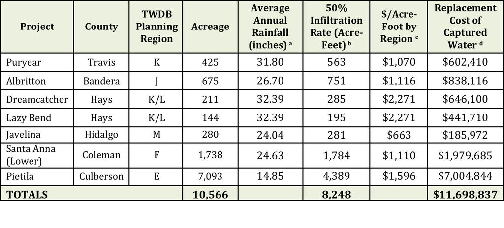 Water Analysis a = average of TWDB s 75-year quadrant precipitation data b = 50% infiltration rate = (((acreage*average annual rainfall)*27,154 [gallons/1inch of rain over acre]) / (325,851
