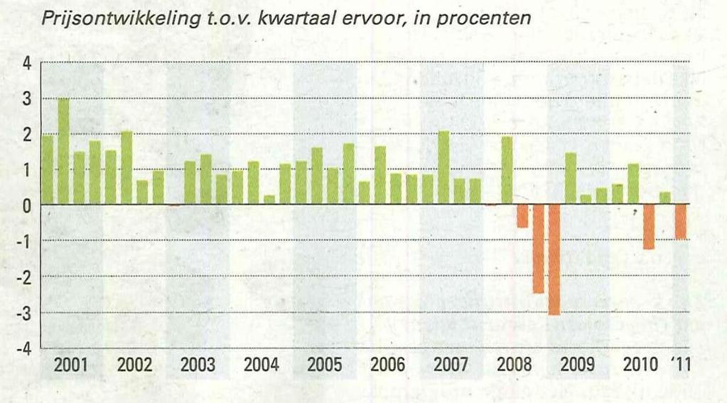 Figure 10 Price sold dwellings, in % of earlier quarter, NL, 2001-2011 Bron: Van
