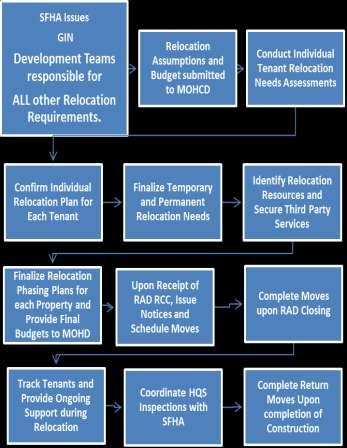 IV. THE RELOCATION PROCESS Relocation Steps The chart to the right highlights the general steps that will be required of all Development Teams in implementation of the Relocation Plan. 1.