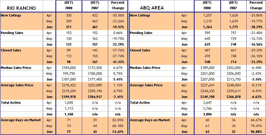Market Comparison 12 Comparison of Residential Housing Sales for Rio Rancho