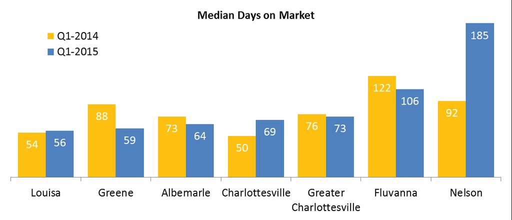 Days on Market (DOM) and Pricing The median DOM for Greater Charlottesville in the 1 st Quarter was 73 days, three days lower than Q1-2014 and the lowest Q1-level since 2006.