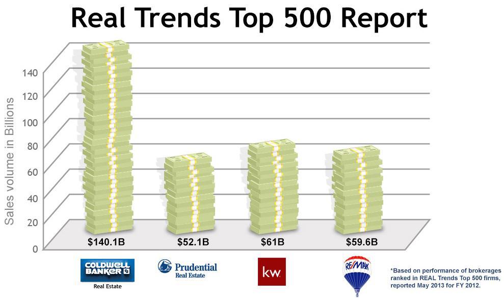 Real Trends Top 500 Report* (in Billions) $119B $119B $62B $62B $52B $49B $52B $49B