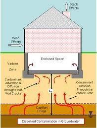 Q. What Is Vapor Intrusion? A. Off-gassing of chemicals in the ground that make their way inside Volatile chemicals (e.g., TCE, gasoline, benzene) can produce vapors that migrate through subsurface soils, along utilities, and into the indoors.