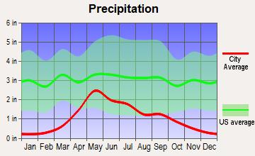 The average high temperate in July is 89 degrees, while the low is 56 degrees. The charts to the right are courtesy of www.city-data.com.