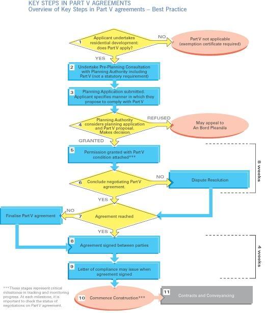 Figure 1 Key Steps in Part V Agreements Source: Part V Resource Pack published by DECLG, June 2007.