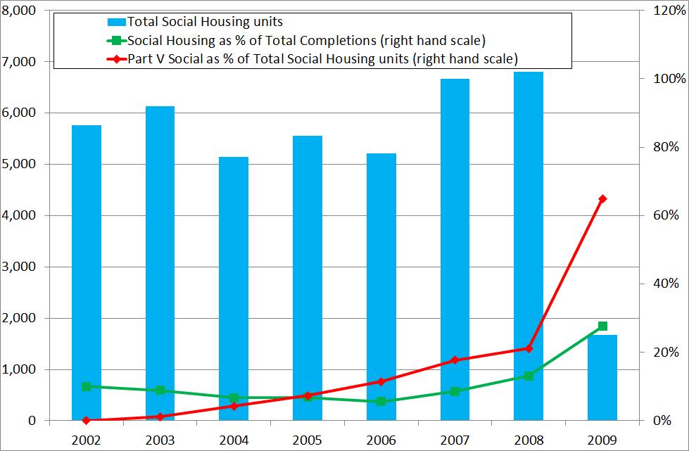 Table 9 Local Authority Assessment of Social Housing Needs 2002-2011 Category of Need 2002 2005 2008 2011 % Change in Need from 2008 to 2011* Homeless 2,468 2,399 1,394 2,348 68.