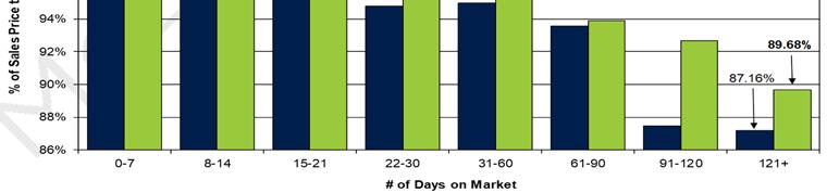 6 0 10 20 30 40 50 60 # of Days on Market NUMBER OF NEW LISTINGS, NEW, AND ACTIVE LISTINGS Washington, DC January 2012-Current NUMBER OF NEW LISTINGS, AND ACTIVE LISTINGS There were 1,309 new