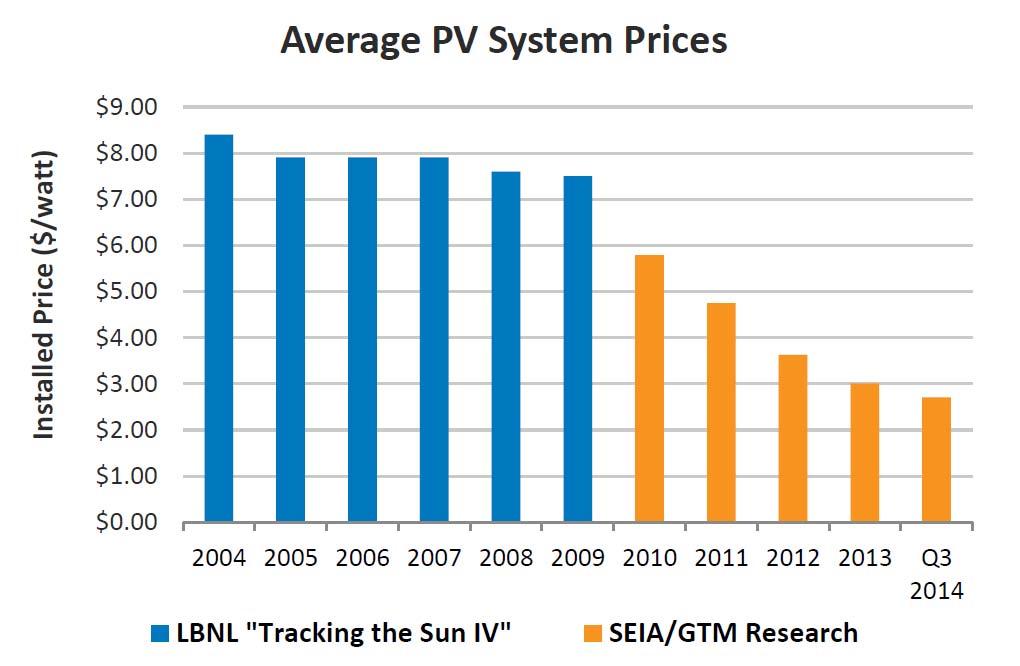 PV Is More Affordable
