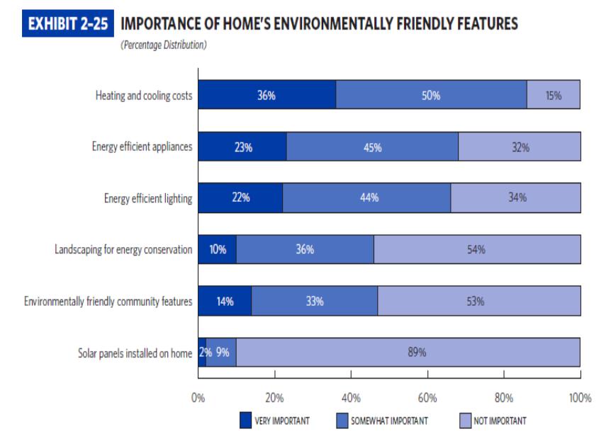 Home Buyers Want Green Features In General And
