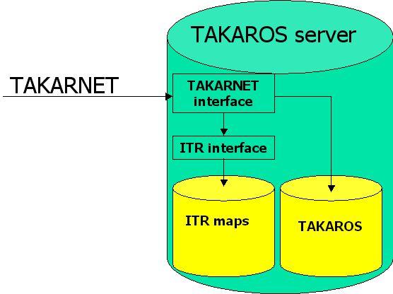 After the completion of KÜVET project in 2005 (see section 1.) the needs of delivery of ITR format digital cadastral maps on TAKARNET also arose.