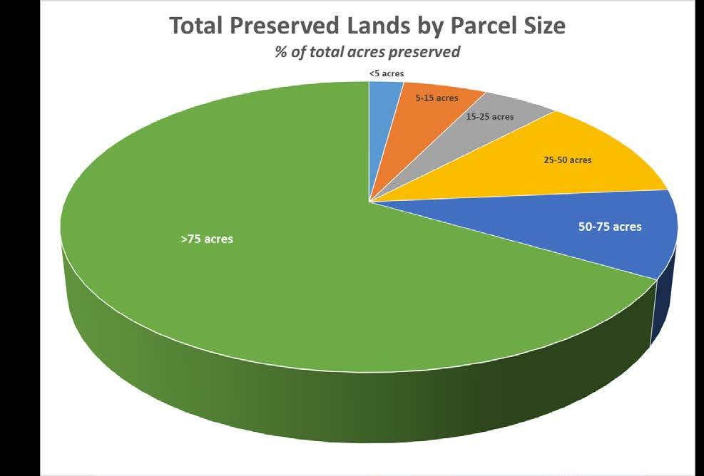Parcel-Size Analysis As in the past, the analysis of preserved lands by parcel size indicates that larger parcels make up the majority of preserved land in the Highlands.