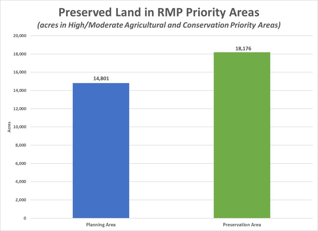 Highlands RMP Priority Area Analysis Approximately 10% (32,977 acres) of preserved acres in the Highlands lie within lands designated in the RMP as High or Moderate Agricultural Priority or High or