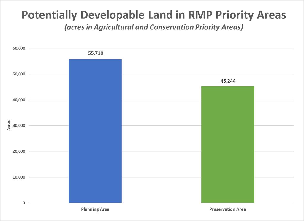 Highlands RMP Priority Area Analysis Among the potentially developable lands in the region, 100,963 acres have been identified as Highlands RMP priority acquisition lands, as either High or Moderate