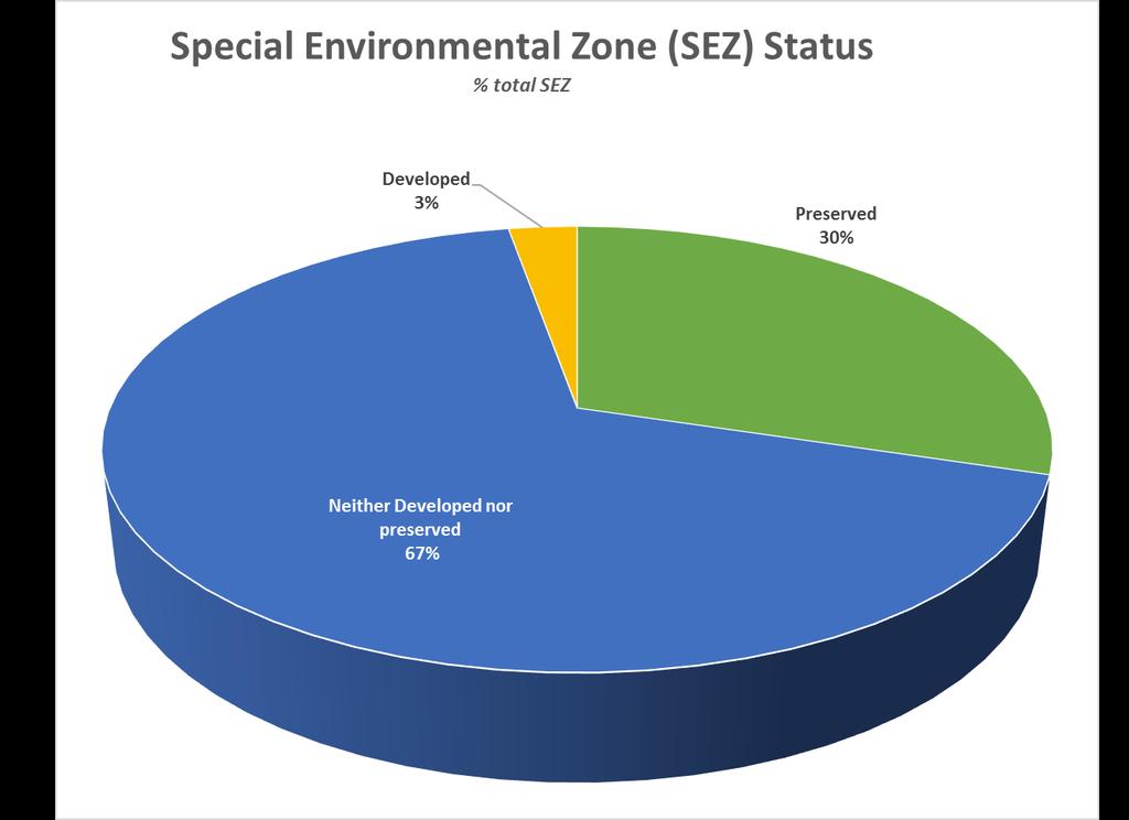 Special Environmental Zone (SEZ) Update and Analysis The Special Environmental Zone (SEZ) is a subset of the Conservation Priority Area and was defined in the Highlands Act as an area where