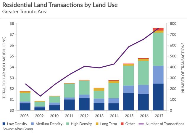 Notable Residential Land Themes Commercial Investment & Land Market Residential Land sales (including lots) set another record in 2017 at $8.5 billion, up from $5.7 billion in 2016.