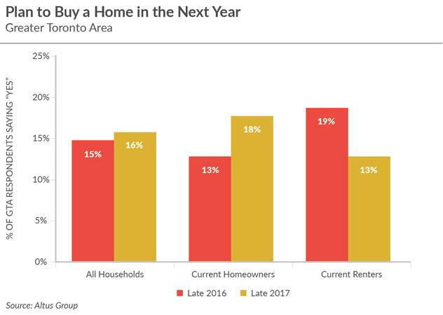 2017 Homebuyer Highlights Renters a bit more hesitant about buying a home this year.