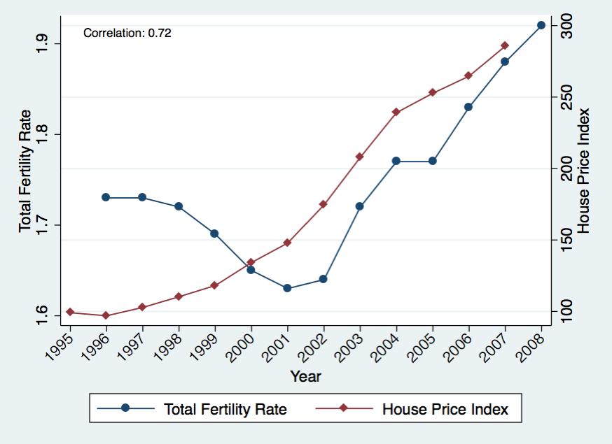 Appendix Figure A2: Time Series Correlation - House Prices and Fertility