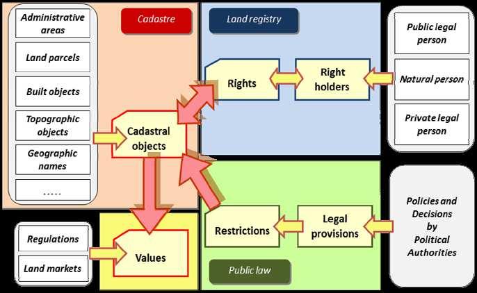 3 LAND ADMINSTRATION Land administration is one of the basic processes that provide information on available resources.
