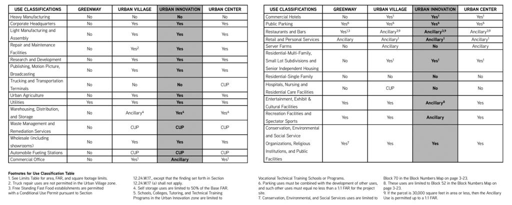 1417-1419 N. Main Street Zoning & Use The permitted uses for each zone are set forth in the following Use Classification Table.