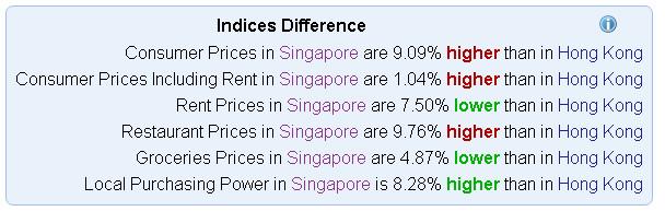 For the complete P.D.F. Report Click Here Apparently, Singapore overall is a better place to live when it comes to the Costs of Living.