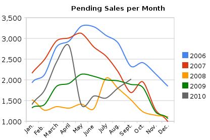 3 The below chart follows the trends of number of homes for sale during any given month. Last month there were 11,304 homes for sale Austin, Texas. This is 18.