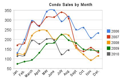 Condo Market Insert The condo market rises and falls alongside the housing market. It is independent from housing in terms of supply and demand, price ranges and days on market.