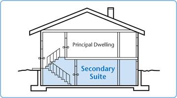 What is a Secondary Suite?