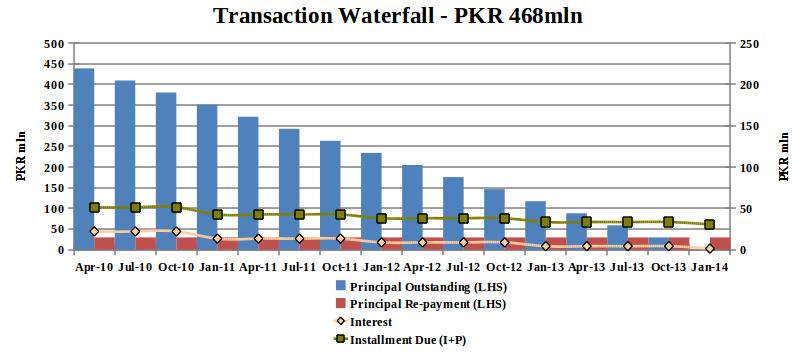 PKR mln Transaction Waterfall - PKR 2,mln 2,5 25 2, 2 1,5 15 1, 1 5 5 Apr-1 Jul-1 Oct-1 Jan-11 Apr-11 Jul-11 Oct-11 Jan-12 Apr-12 Jul-12 Oct-12 Jan-13 Apr-13 Jul-13 Oct-13 Jan-14 Principal