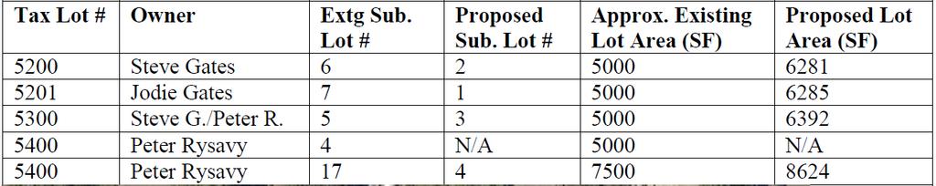STAFF REPORT GATES/PROSPECT HEIGHTS REPLAT OF HOOD RIVER PROPER ADDITION AND VARIANCE May 28, 2018 Subdivision application submitted: Feb.