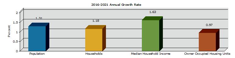 Source: U.S. Census Bureau, 2010