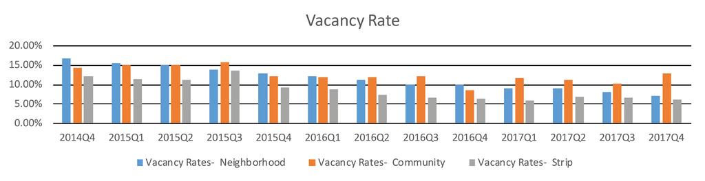 Retail Total Market Report Interpretation Vacancy rates for Neighborhood and Strip have both decreased from Q3