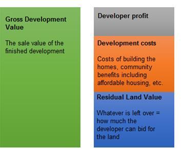 Residual Land Value The first and most important ingredient of any development is land. To decide how much to pay for land, developers make a calculation known as the residual land valuation.