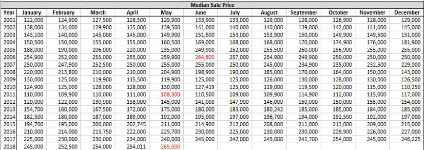 Median Sales Price We ve talked enough about the 3% of ibuyer business in this issue of STAT. Let s close out by talking about the other 97%.