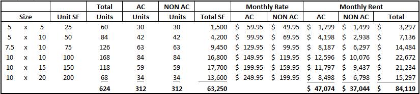 PROPOSED UNIT MIX & INCOME PROJECTION The proposed unit mix is based on a 50/50 mix of AC and Non-AC