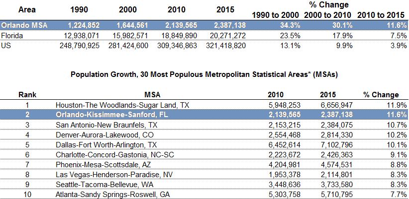 Orlando Economic Outlook The Orlando market continues its impressive growth.