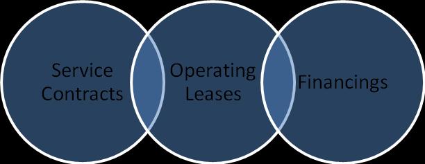 Page 2 Leasing spectrum We believe that leasing has a wide spectrum of purposes ranging from service contracts to sales and financing arrangements.