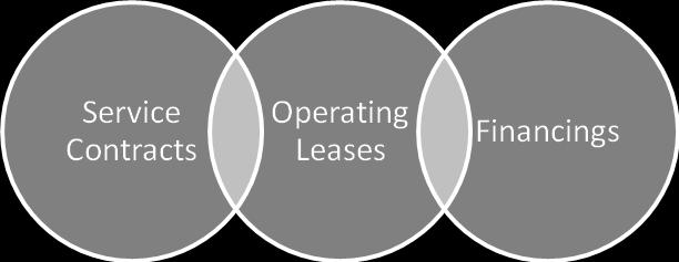 the wide spectrum of leasing contracts, in particular, without limitation, operating leases.