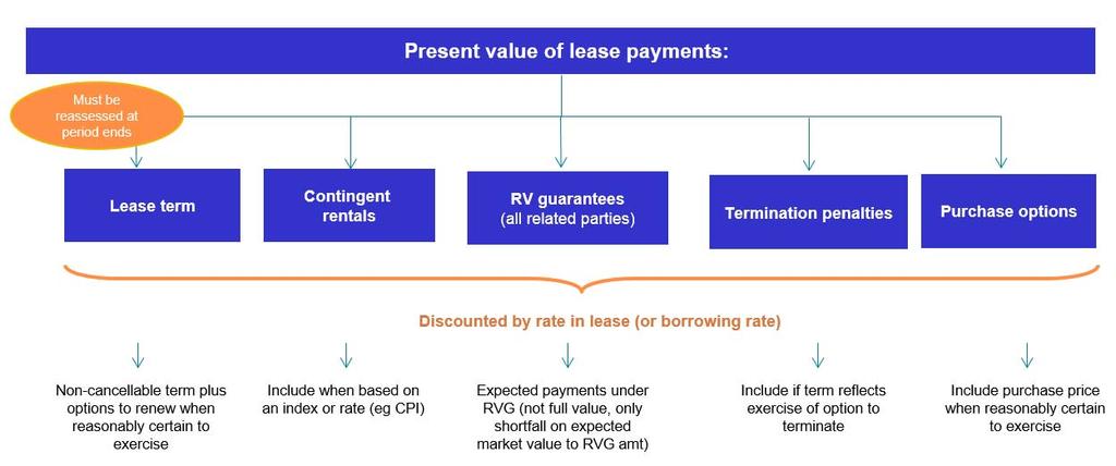Diagram 1: Measurement of lease liability The diagram below shows the impact to a lessee s financial statements and certain key financial metrics before and after adoption of AASB 16, for an
