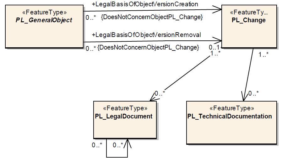 Figure 3. Schema of connections between classes PL_GeneralObject, PL_Change, PL_LegalDocument and PL_TechnicalDocumentation.