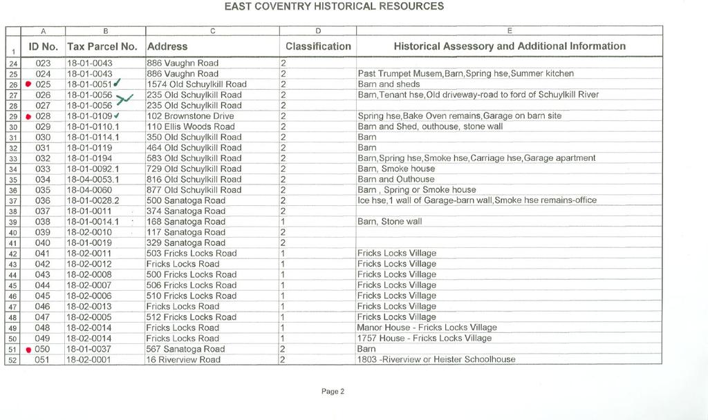 The original surveyed properties are identified on the new data base. New properties are added as necessary and demolished properties are removed.