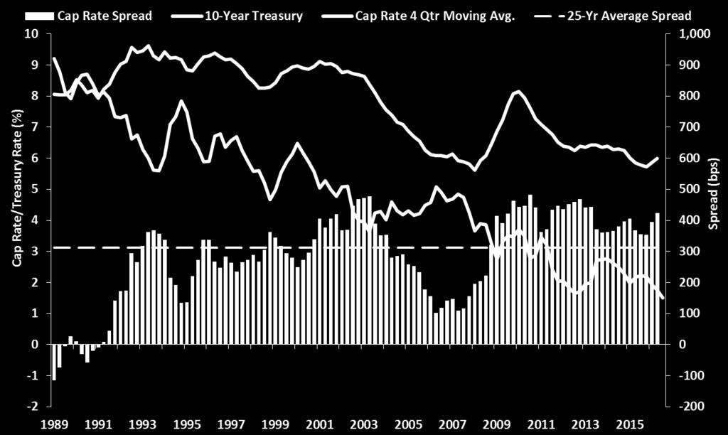 Measured Returns Debt and Equity vs. Treasuries Reward Captured via Spread to Index (e.g.