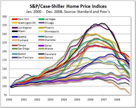 S&P/Case-Shiller Home Price