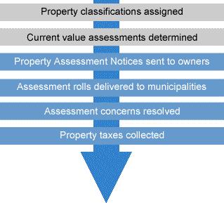 Although MPAC may assess a property as a farm, it is taxed at the residential rate unless placed in the Farm Property Tax Class.