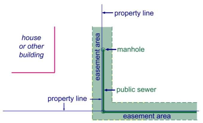 ADDITIONAL BACKGROUND INFORMATION: What are sewer easements and why do we clear them?
