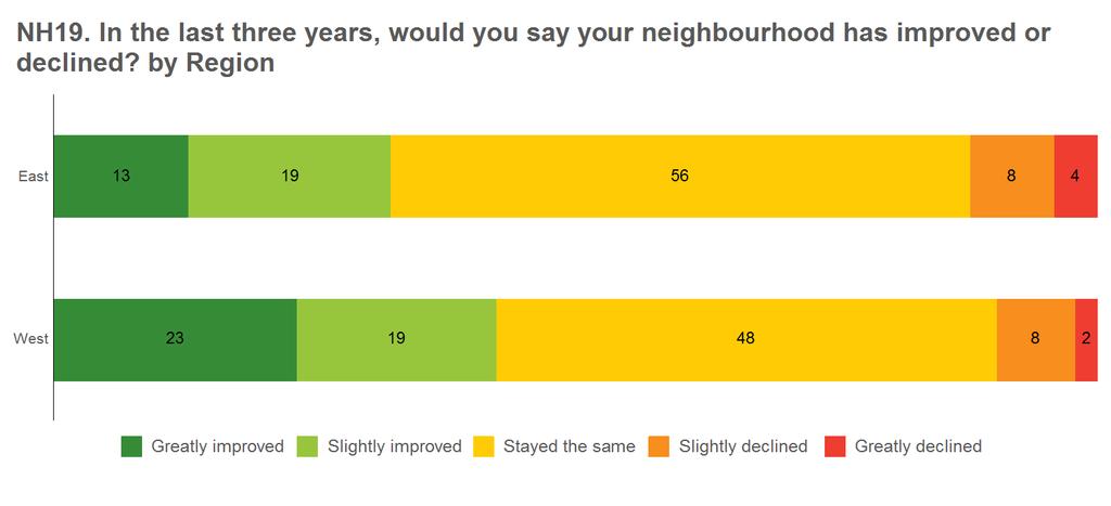 Neighbourhood improved or declined in the last three years?