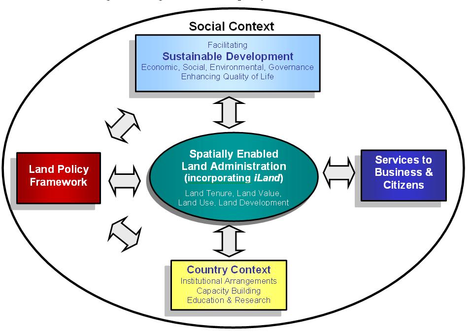 A land management vision Spatially enabled land