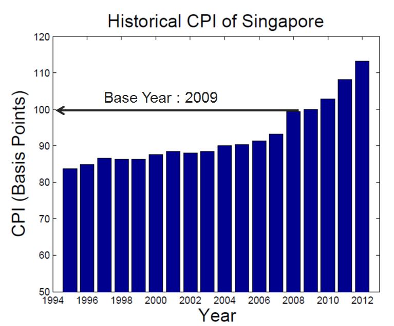 Data Processing Segregated into the different types HDB Properties Condominiums Landed Properties Sorted into Postal