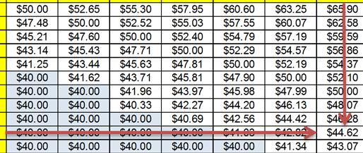 Cotton Actual Price Base Price $0.52 $0.54 $0.57 $0.60 $0.62 $0.65 $0.68 $0.71 $0.73 $0.76 $0.79 $0.82 $0.84 $0.87 $0.90 $0.93 $0.95 $0.98 $0.52 $50.00 $52.65 $55.30 $57.95 $60.60 $63.25 $65.90 $68.