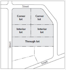 PART 3 L (continued) Lot, Corner Lot, Interior Lot, Through Lot, Through Corner Lot Area Lot Coverage Lot Depth means a lot situated at the intersection of two or more roads or upon two parts of the