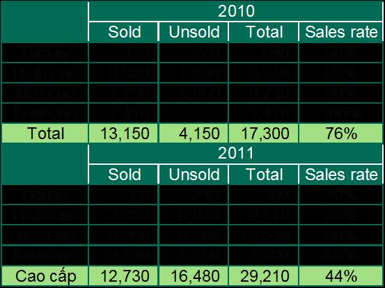 2011 Sales : 12,700 units - 2012 Total